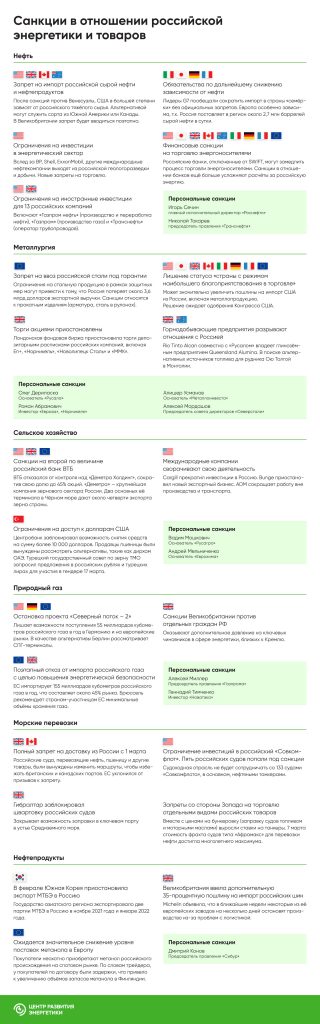 Инфографика Центра РЭ: санкции против российских компаний и проектов