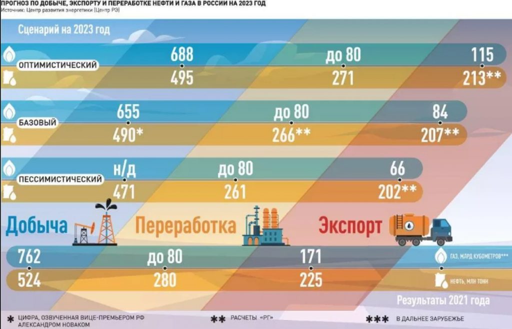 Центр РЭ и "Российская газета": что ждёт ТЭК в 2023 г